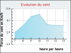 Evolution du vent de la ville Cosne-d'Allier
